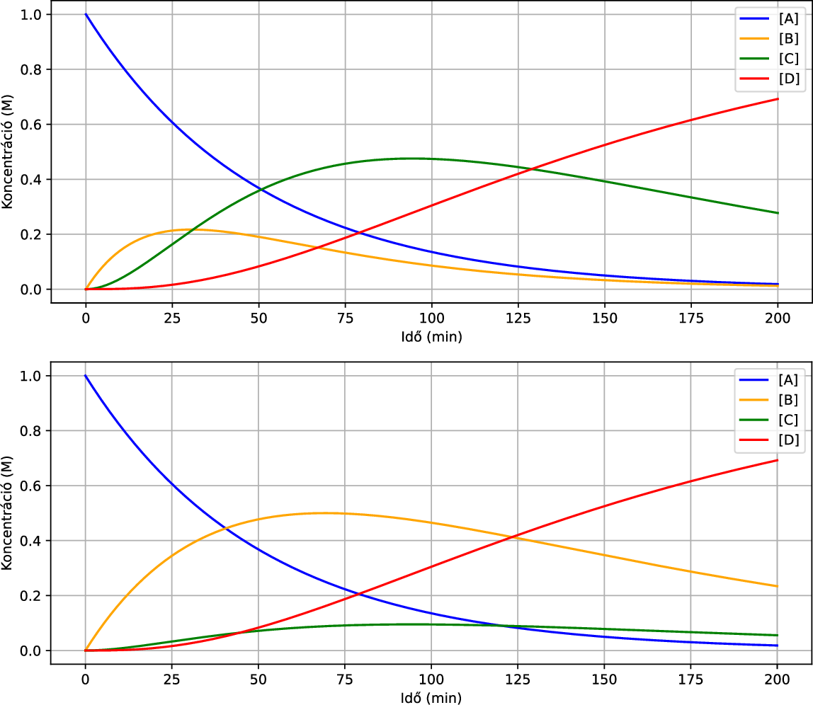 \includegraphics[width=0.99\textwidth]{kinetika/abcd_peldak}